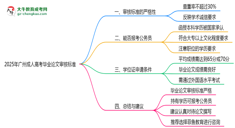 2025年廣州成人高考畢業(yè)論文審核標(biāo)準(zhǔn)