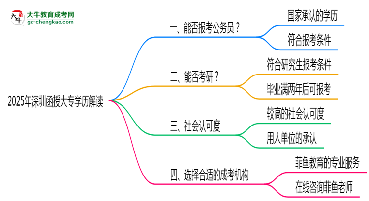 2025年深圳函授大專學(xué)歷可報(bào)公務(wù)員嗎？新規(guī)解讀思維導(dǎo)圖