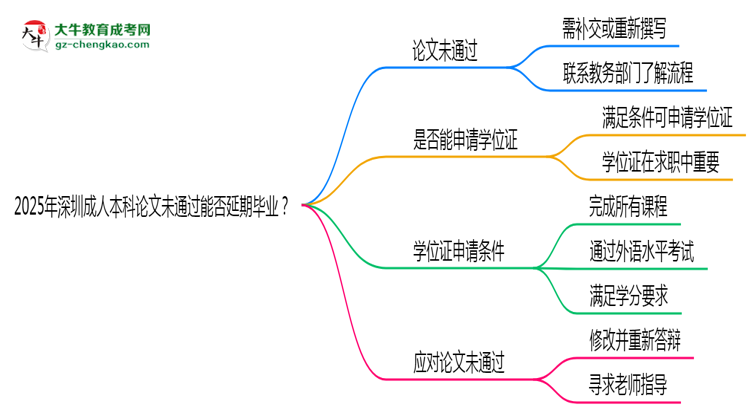 2025年深圳成人本科論文未通過能否延期畢業(yè)？思維導圖