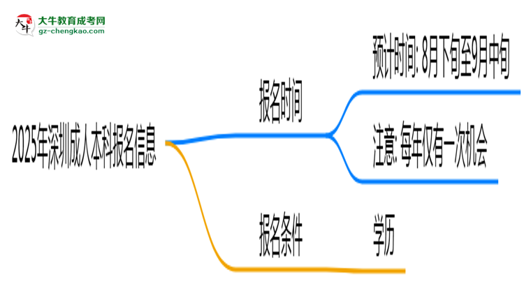 2025年深圳成人本科報名截止時間及補報通道思維導(dǎo)圖
