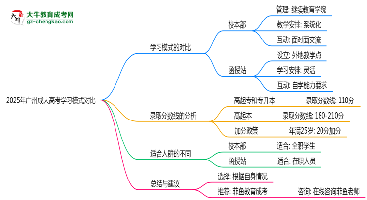 2025年廣州成人高考校本部與函授站學(xué)習(xí)模式對(duì)比