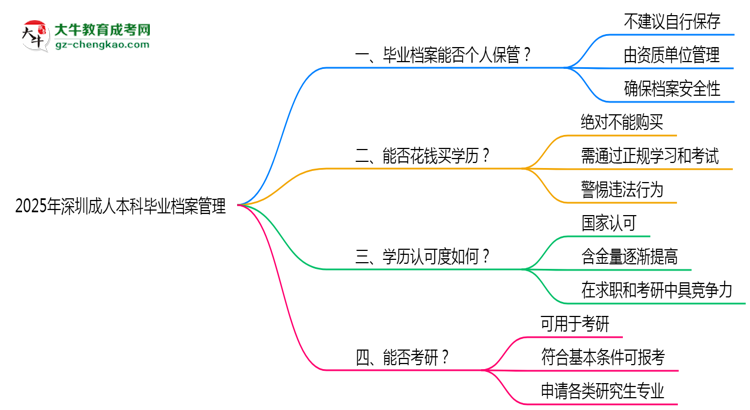 2025年深圳成人本科畢業(yè)檔案能否個(gè)人保管？思維導(dǎo)圖