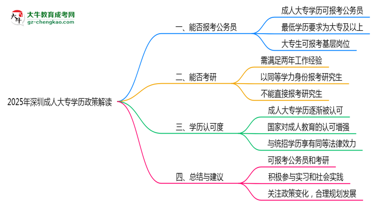 2025年深圳成人大專(zhuān)學(xué)歷可報(bào)公務(wù)員嗎？新規(guī)解讀思維導(dǎo)圖