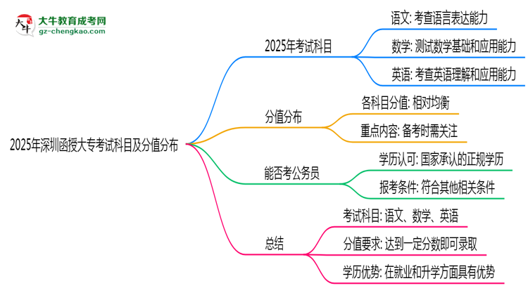2025年深圳函授大?？荚嚳颇考胺种捣植迹罕乜紟组T？思維導(dǎo)圖