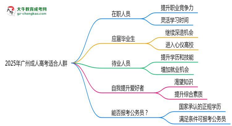 2025年廣州哪些人適合報考成人高考？思維導(dǎo)圖