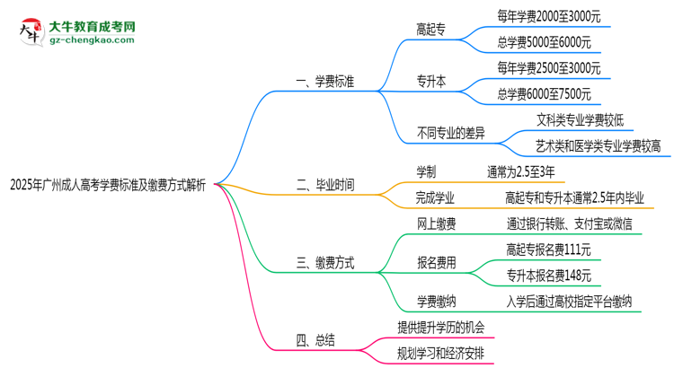 2025年廣州成人高考學費標準及繳費方式解析思維導圖