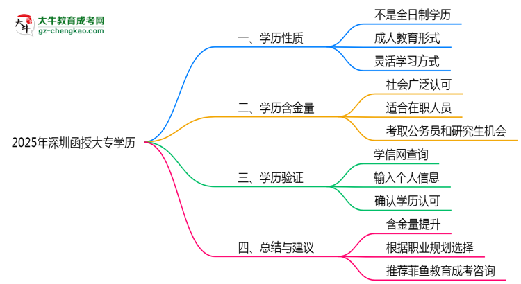 2025年深圳函授大專學(xué)歷屬全日制嗎？學(xué)信網(wǎng)驗(yàn)證思維導(dǎo)圖