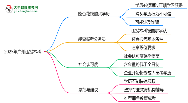 2025年廣州成人高考學(xué)歷能否花錢快速獲??？思維導(dǎo)圖