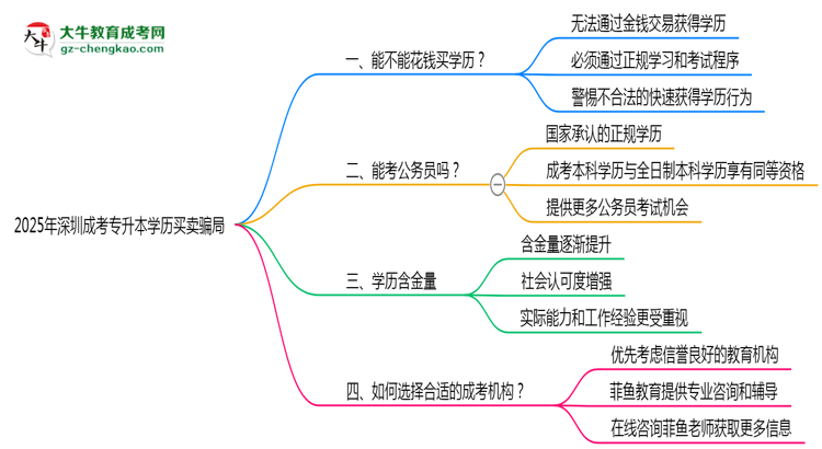 2025年深圳成考專升本學(xué)歷買賣騙局！官方嚴(yán)打公告思維導(dǎo)圖