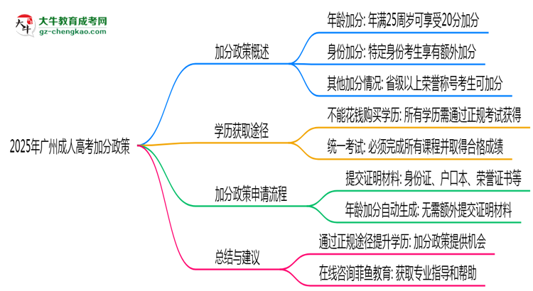 2025年廣州成人高考加分政策最新實施細(xì)則思維導(dǎo)圖