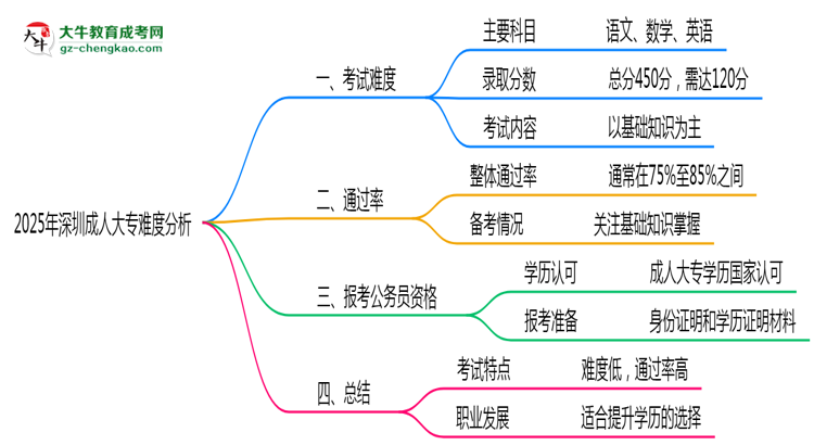 2025年深圳成人大專難度分析：通過率超70%？思維導(dǎo)圖