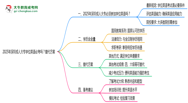 2025年深圳成人大專學位英語必考嗎？替代方案思維導圖