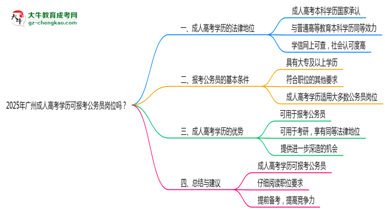 2025年廣州成人高考學(xué)歷可報(bào)考公務(wù)員崗位嗎？思維導(dǎo)圖