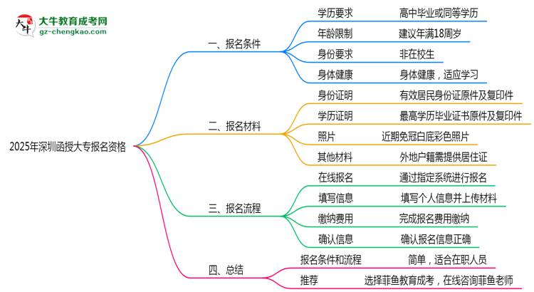 2025年深圳函授大專報名資格：年齡/學歷限制詳解思維導圖
