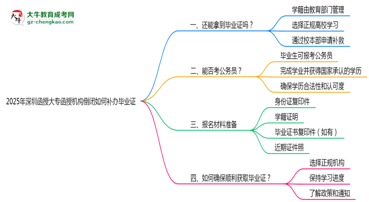 2025年深圳函授大專函授機(jī)構(gòu)倒閉如何補(bǔ)辦畢業(yè)證？思維導(dǎo)圖