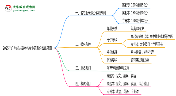 2025年廣州成人高考各專業(yè)錄取分數(shù)線預測思維導圖
