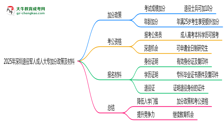 2025年深圳退役軍人成人大專加分政策及材料思維導圖