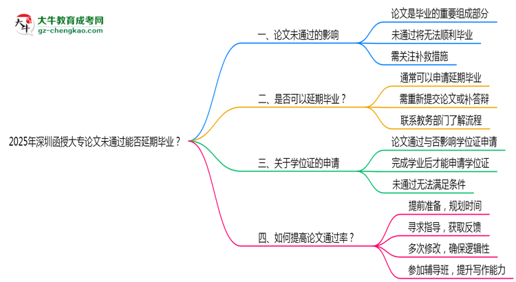2025年深圳函授大專論文未通過能否延期畢業(yè)？思維導圖