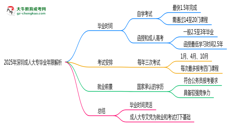 2025年深圳成人大專最快多久拿證？畢業(yè)年限解析思維導(dǎo)圖