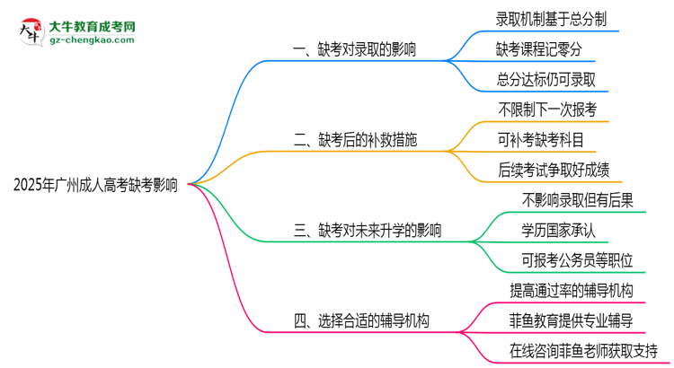 2025年廣州成人高考缺考會(huì)影響錄取嗎？思維導(dǎo)圖