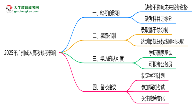 2025年廣州成人高考缺考會影響錄取嗎？思維導圖