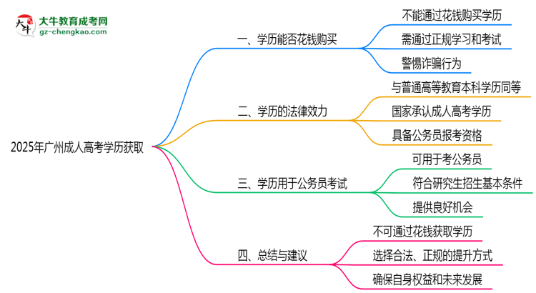 2025年廣州成人高考學(xué)歷能否花錢(qián)快速獲取？思維導(dǎo)圖