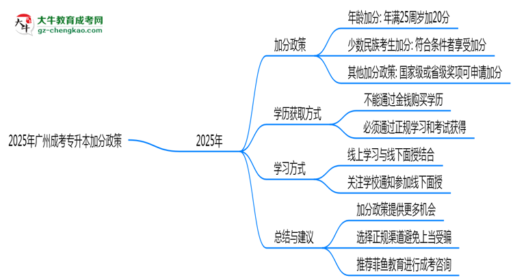 2025年廣州成考專升本加分政策最新實施細(xì)則思維導(dǎo)圖