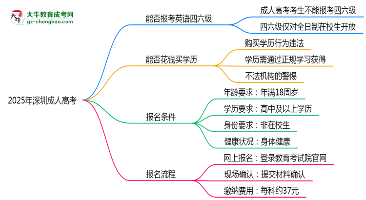 2025年深圳成人高考能否報(bào)考英語四六級(jí)？思維導(dǎo)圖