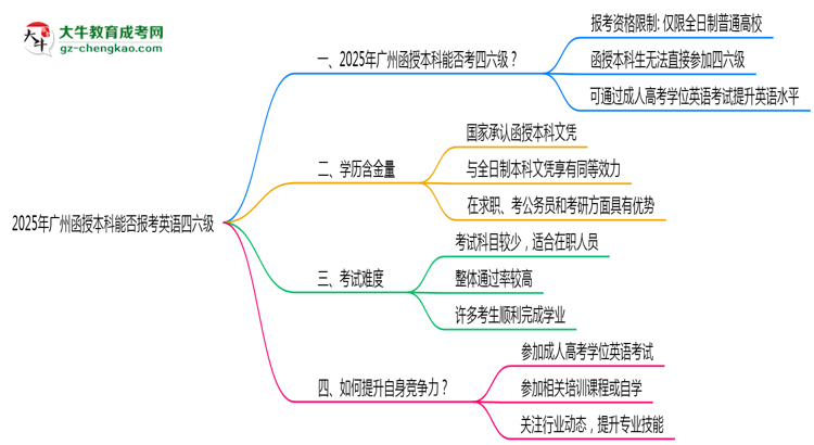 2025年廣州函授本科能否報(bào)考英語四六級(jí)？思維導(dǎo)圖