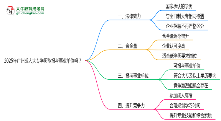 2025年廣州成人大專學(xué)歷能報(bào)考事業(yè)單位嗎？思維導(dǎo)圖