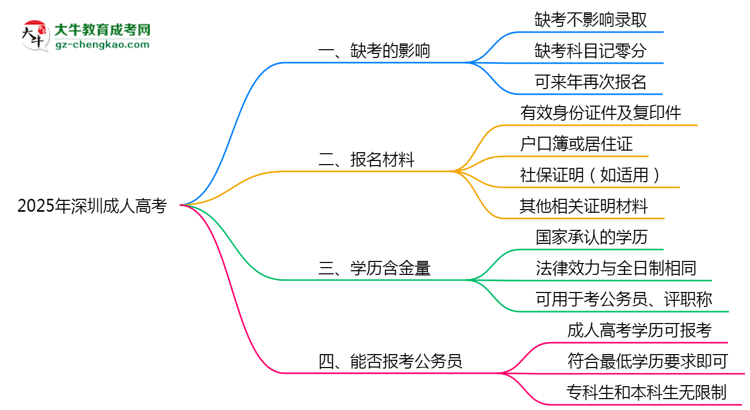 2025年深圳成人高考缺考會(huì)影響錄取嗎？思維導(dǎo)圖
