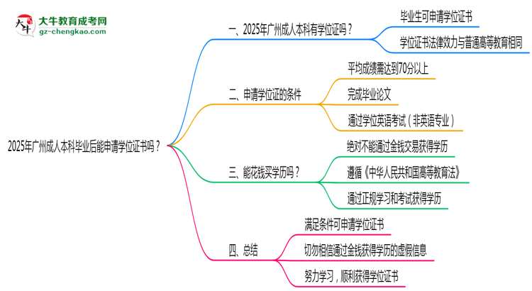 2025年廣州成人本科畢業(yè)后能申請學(xué)位證書嗎？思維導(dǎo)圖