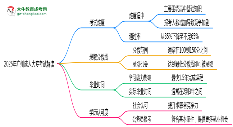 2025年廣州成人大?？荚囯y度及通過率解讀思維導(dǎo)圖