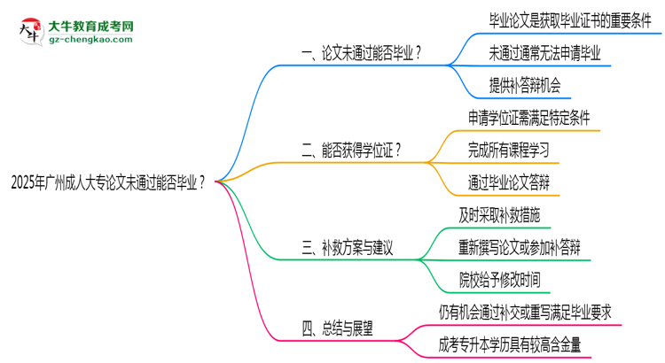 2025年廣州成人大專論文未通過能否畢業(yè)？思維導圖
