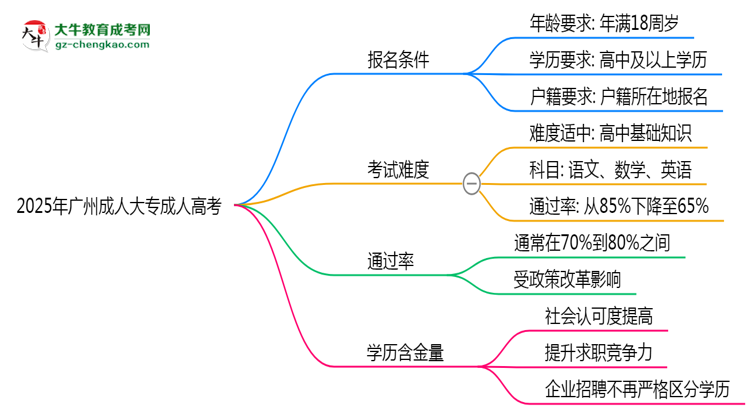 2025年廣州成人大專是否百分百通過？思維導(dǎo)圖