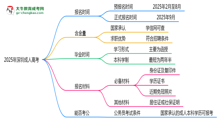 2025年深圳成人高考全年可報名是真的嗎？思維導圖