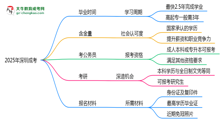 2025年深圳成考最快多久能畢業(yè)領(lǐng)取證書(shū)？思維導(dǎo)圖