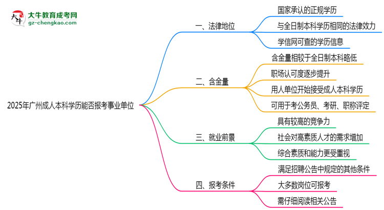 2025年廣州成人本科學(xué)歷能報(bào)考事業(yè)單位嗎？思維導(dǎo)圖
