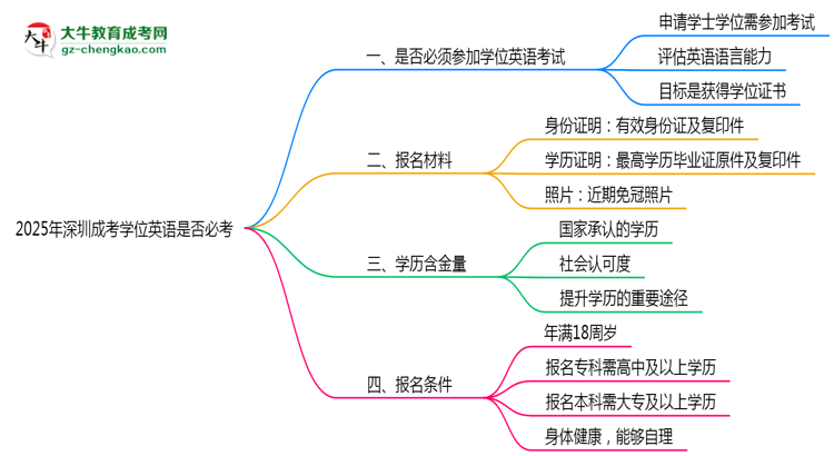 2025年深圳成考學位英語是否必考？思維導圖