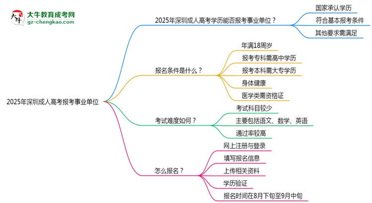 2025年深圳成人高考學歷能報考事業(yè)單位嗎？思維導圖