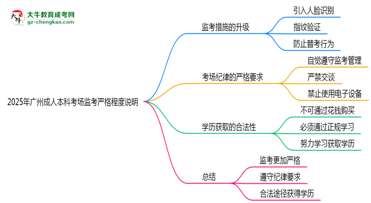 2025年廣州成人本科考場監(jiān)考嚴格程度說明思維導(dǎo)圖