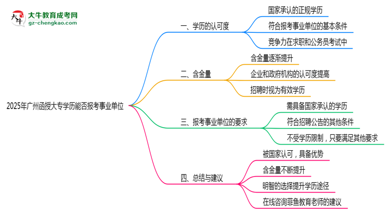 2025年廣州函授大專學(xué)歷能報(bào)考事業(yè)單位嗎？思維導(dǎo)圖