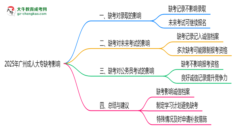 2025年廣州成人大專缺考會(huì)影響錄取嗎？思維導(dǎo)圖