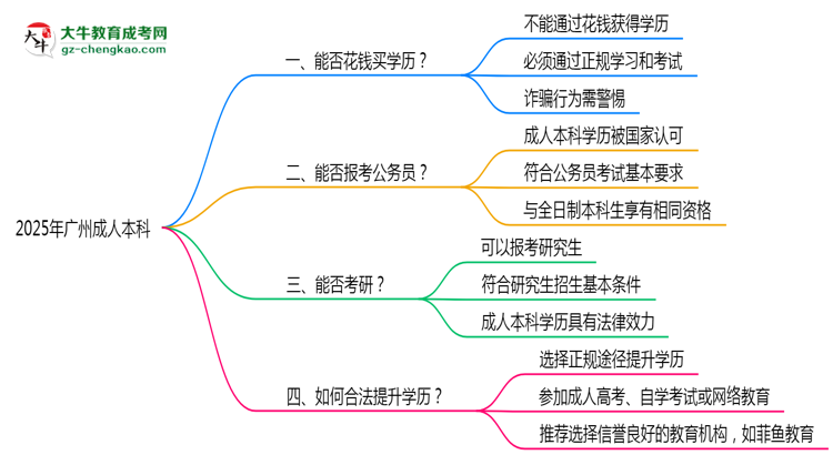2025年廣州成人本科學(xué)歷能否花錢快速獲取？思維導(dǎo)圖