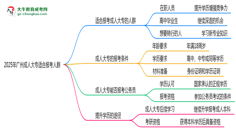 2025年廣州哪些人適合報考成人大專？思維導(dǎo)圖