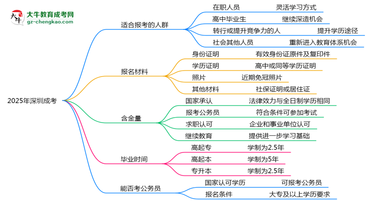 2025年深圳哪些人適合報(bào)考成考？思維導(dǎo)圖