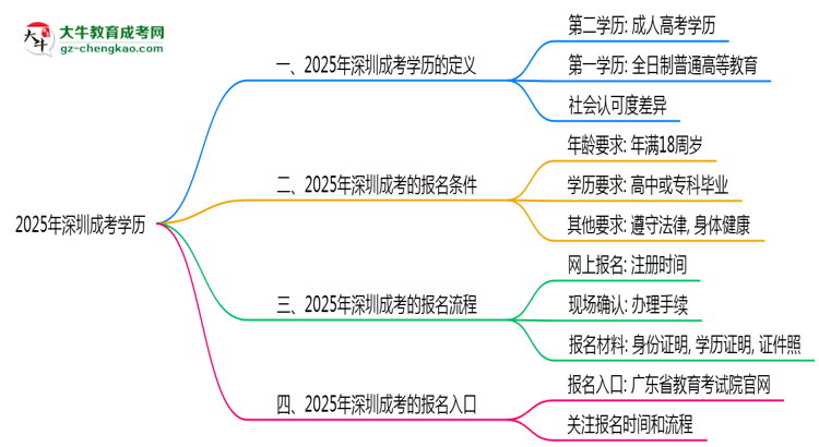 2025年深圳成考學歷算第一學歷嗎？思維導(dǎo)圖