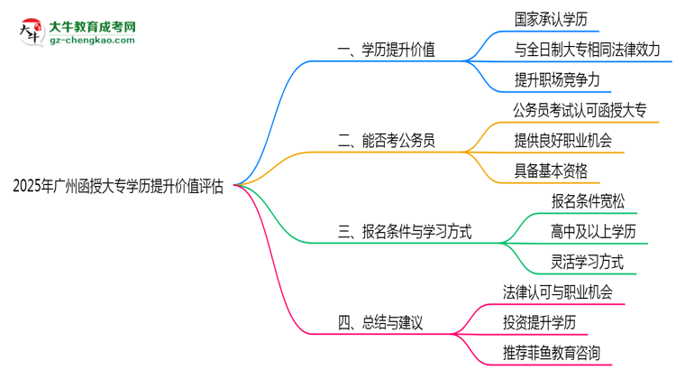 2025年廣州函授大專學(xué)歷提升價(jià)值評(píng)估思維導(dǎo)圖