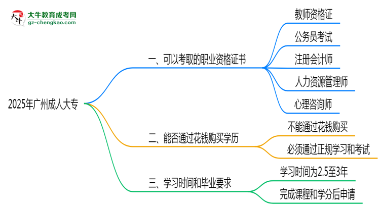 2025年廣州成人大專(zhuān)可考取職業(yè)資格證書(shū)思維導(dǎo)圖