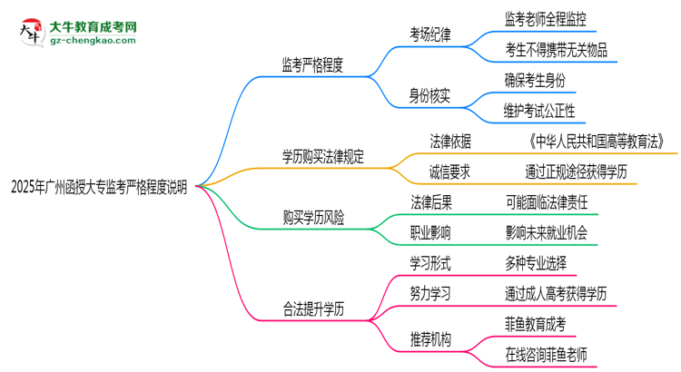 2025年廣州函授大?？紙霰O(jiān)考嚴(yán)格程度說明思維導(dǎo)圖